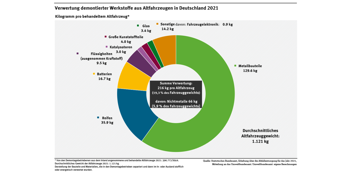 Altfahrzeugverwertung und Fahrzeugverbleib Umweltbundesamt Altfahrzeugverwertung und Fahrzeugverbleib Umweltbundesamt