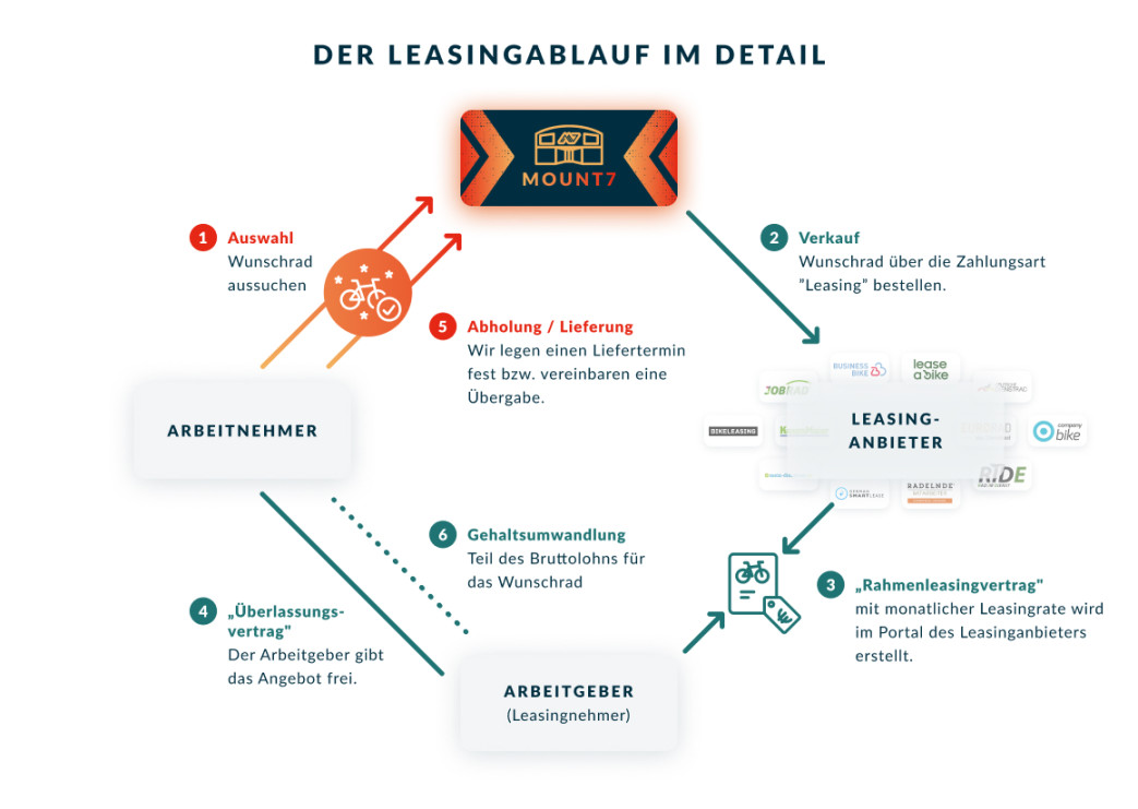 Fahrrad Leasing und E-Bike Leasing ▻ online bei Mount