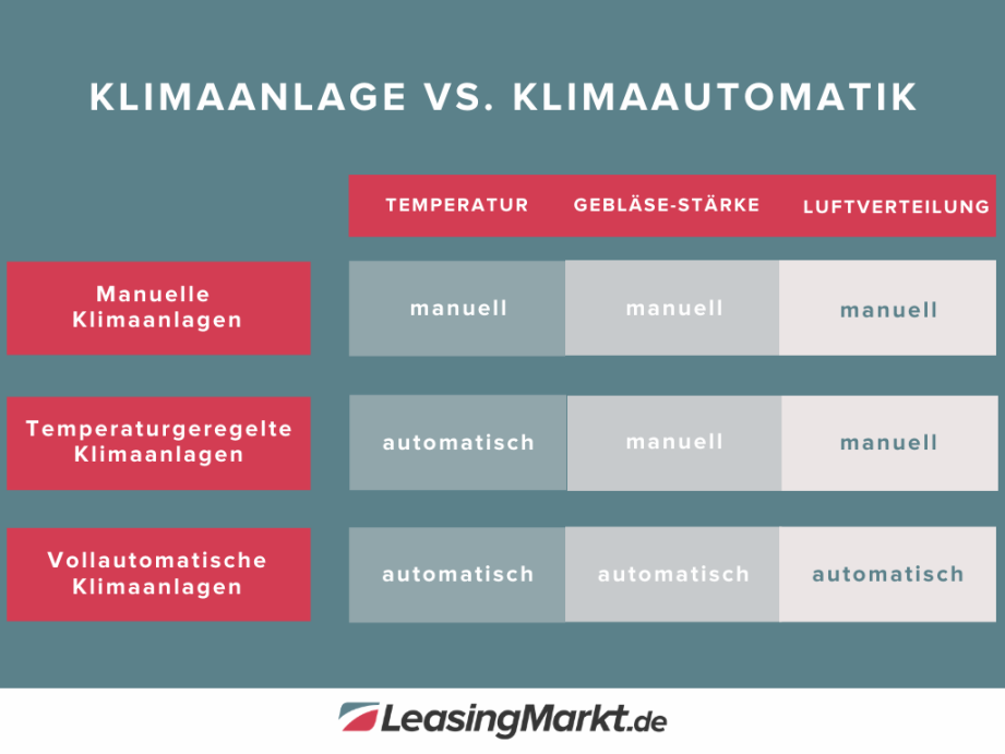 Klimaanlage & Klimaautomatik im Vergleich: inkl Klimaanlage & Klimaautomatik im Vergleich: inkl
