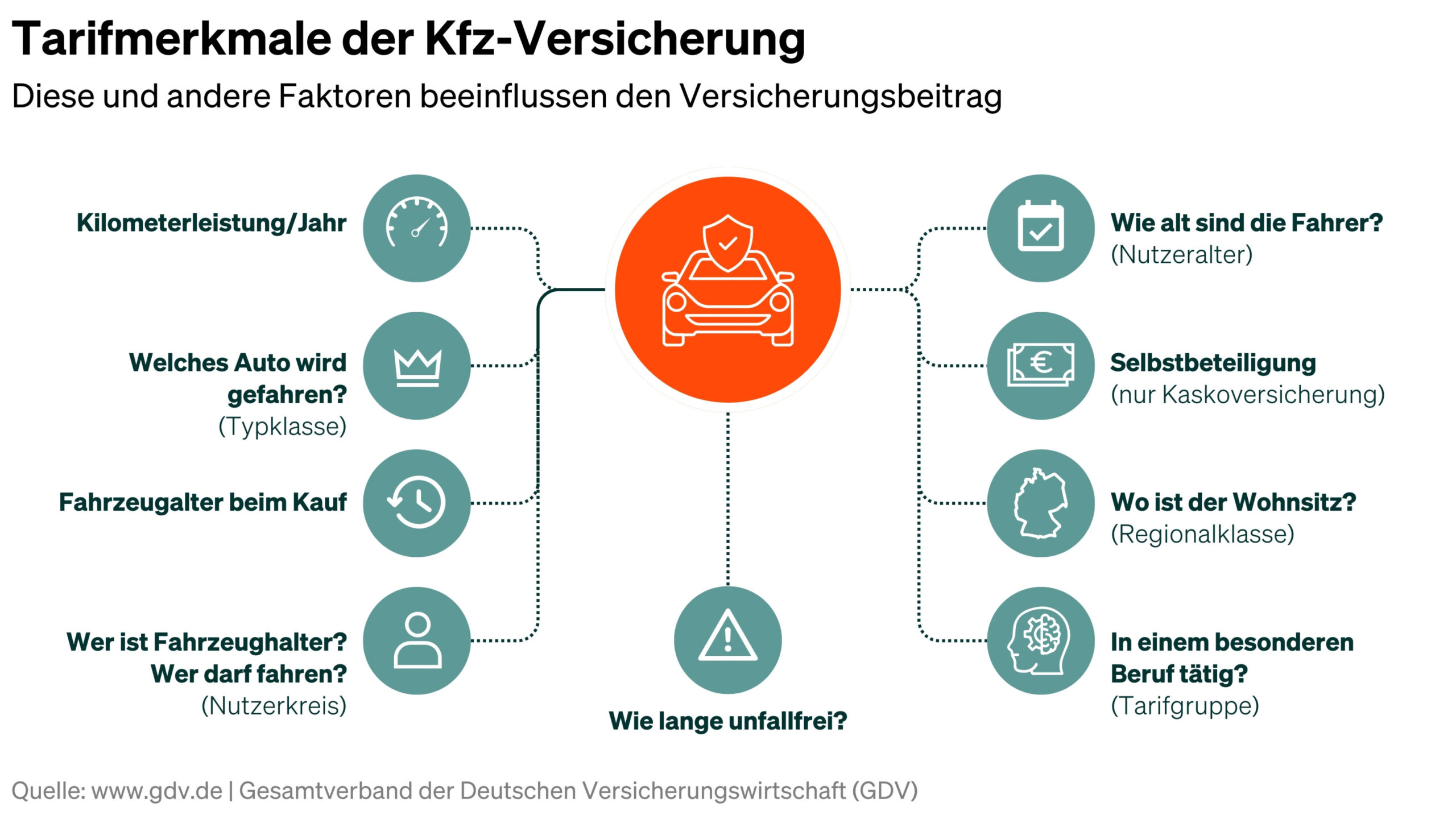 So setzt sich der Versicherungsbeitrag für einen Pkw zusammen