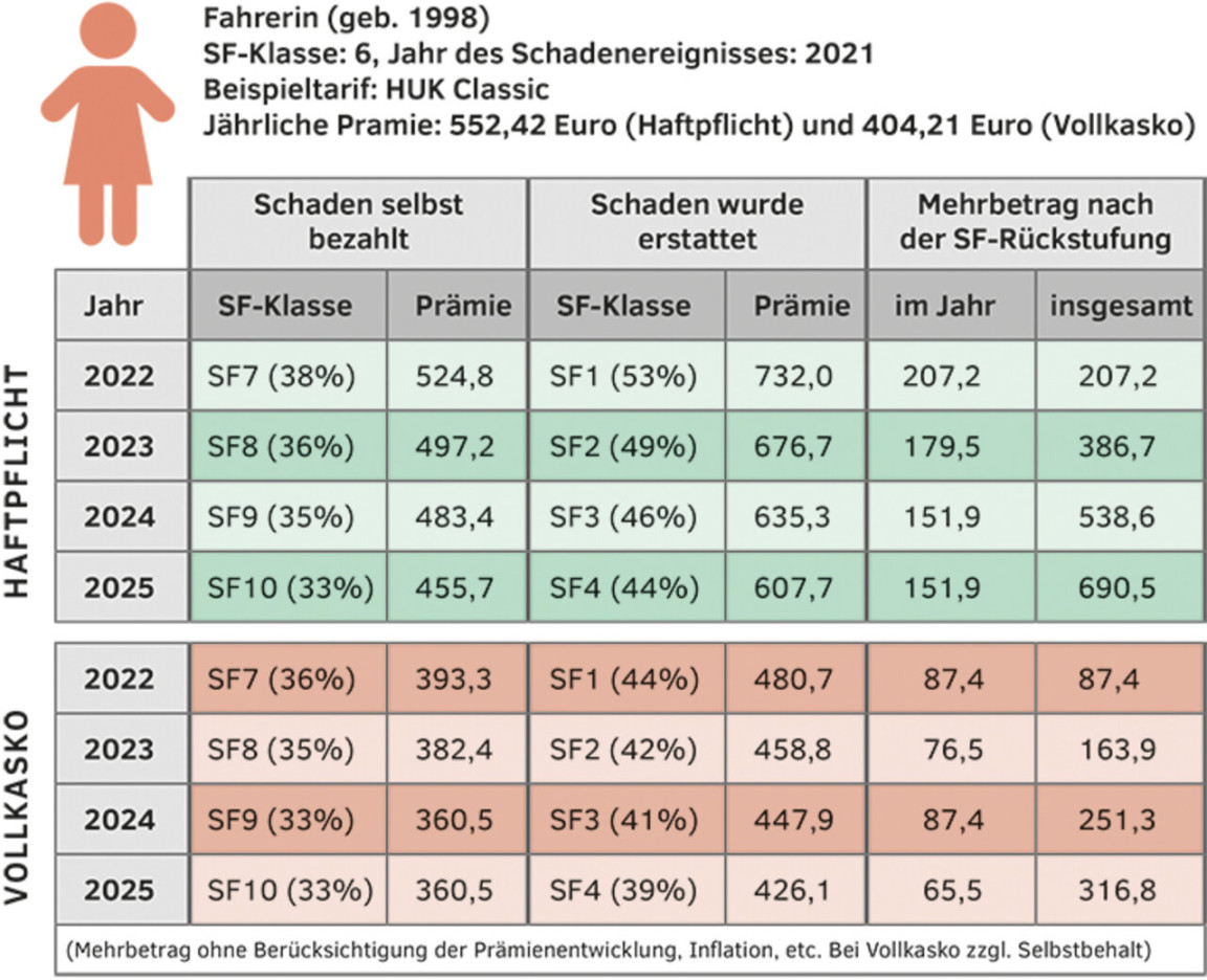 Unfall und Kfz-Versicherung: Schaden regulieren oder selbst zahlen?